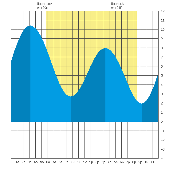 Similk Bay tide chart for Saturday, May 4, 2024
