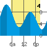 Similk Bay tide chart for Saturday, May 4, 2024