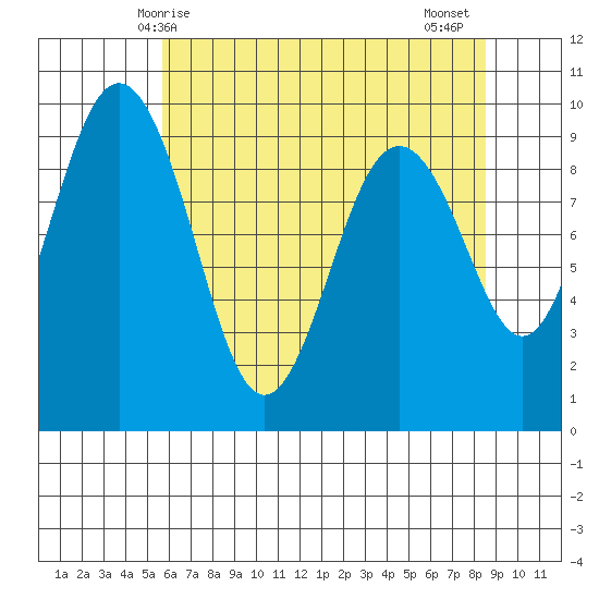 Similk Bay tide chart for Sunday, May 5, 2024
