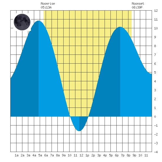 Similk Bay tide chart for Tuesday, May 7, 2024