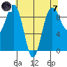 Similk Bay tide chart for Tuesday, May 7, 2024