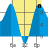 Similk Bay tide chart for Wednesday, May 8, 2024