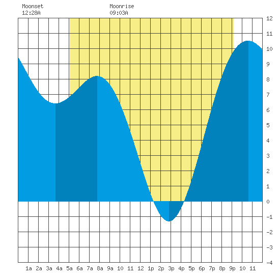 Similk Bay tide chart for Monday, June 10, 2024