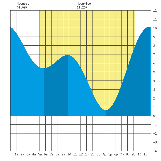 Similk Bay tide chart for Wednesday, June 12, 2024
