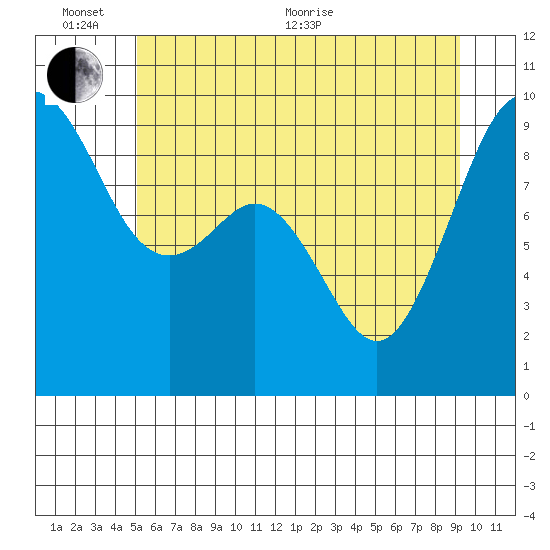 Similk Bay tide chart for Thursday, June 13, 2024