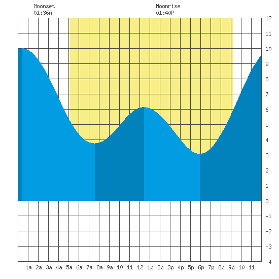 Similk Bay tide chart for Friday, June 14, 2024
