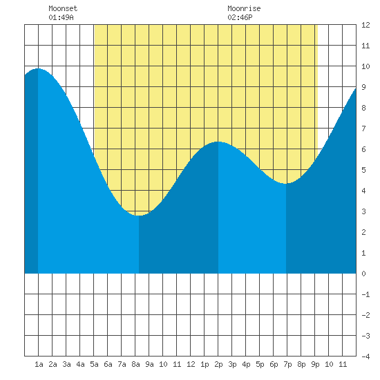 Similk Bay tide chart for Saturday, June 15, 2024