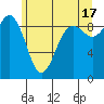Similk Bay tide chart for Monday, June 17, 2024