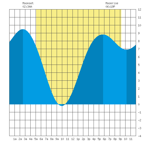 Similk Bay tide chart for Tuesday, June 18, 2024