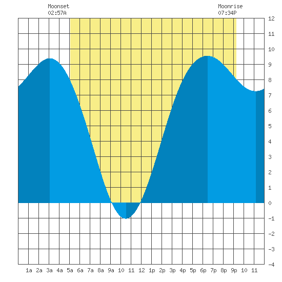 Similk Bay tide chart for Wednesday, June 19, 2024
