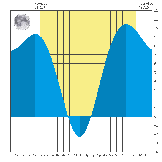 Similk Bay tide chart for Friday, June 21, 2024