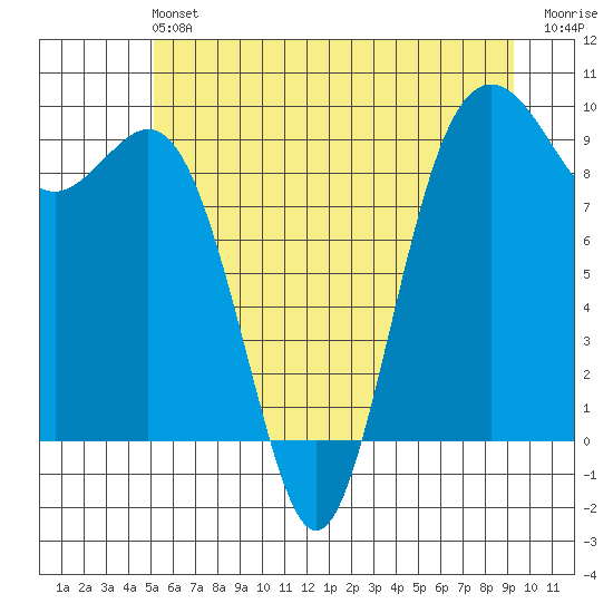 Similk Bay tide chart for Saturday, June 22, 2024