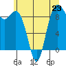 Similk Bay tide chart for Sunday, June 23, 2024
