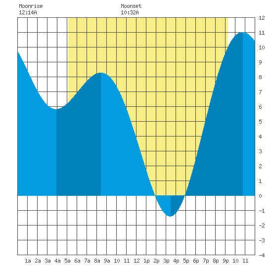 Similk Bay tide chart for Wednesday, June 26, 2024