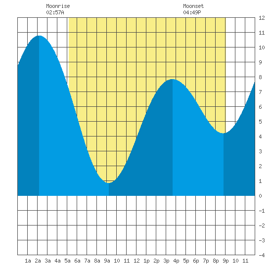 Similk Bay tide chart for Sunday, June 2, 2024