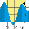 Similk Bay tide chart for Tuesday, June 4, 2024