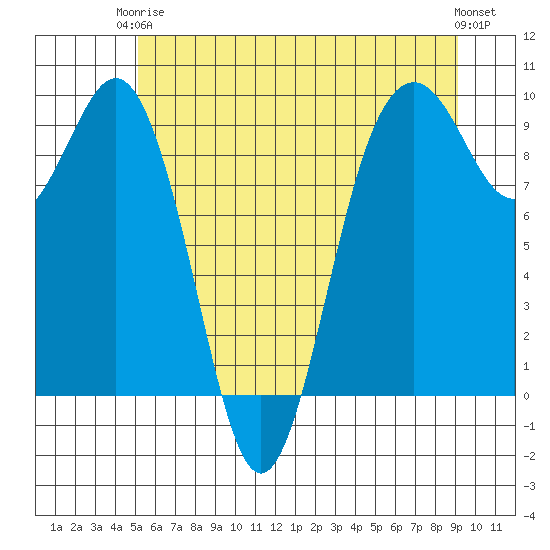 Similk Bay tide chart for Wednesday, June 5, 2024