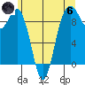 Similk Bay tide chart for Thursday, June 6, 2024