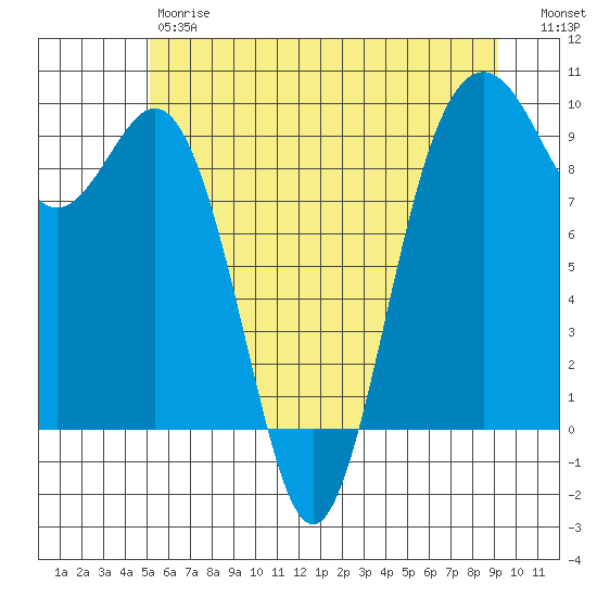 Similk Bay tide chart for Friday, June 7, 2024