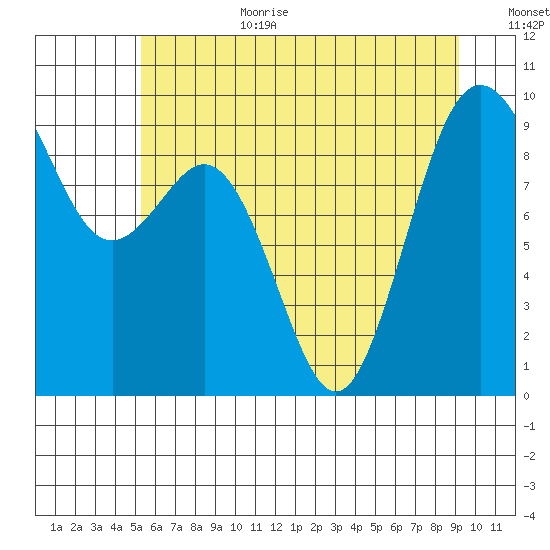 Similk Bay tide chart for Wednesday, July 10, 2024