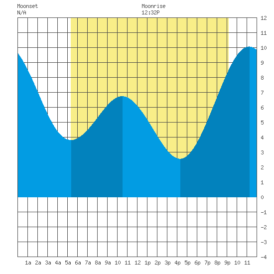 Similk Bay tide chart for Friday, July 12, 2024