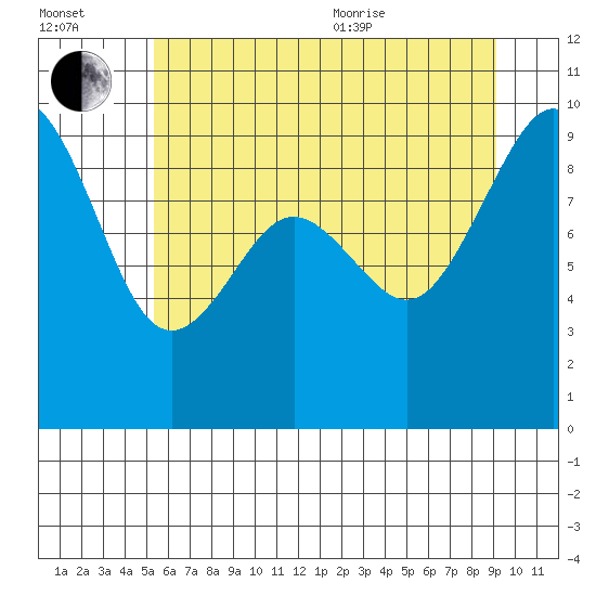 Similk Bay tide chart for Saturday, July 13, 2024