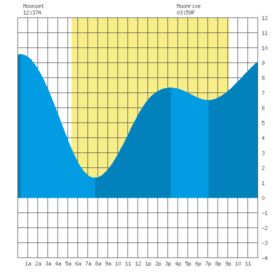 Similk Bay tide chart for Monday, July 15, 2024