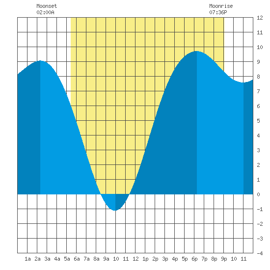 Similk Bay tide chart for Thursday, July 18, 2024