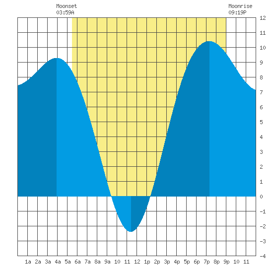 Similk Bay tide chart for Saturday, July 20, 2024