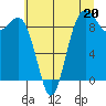 Similk Bay tide chart for Saturday, July 20, 2024