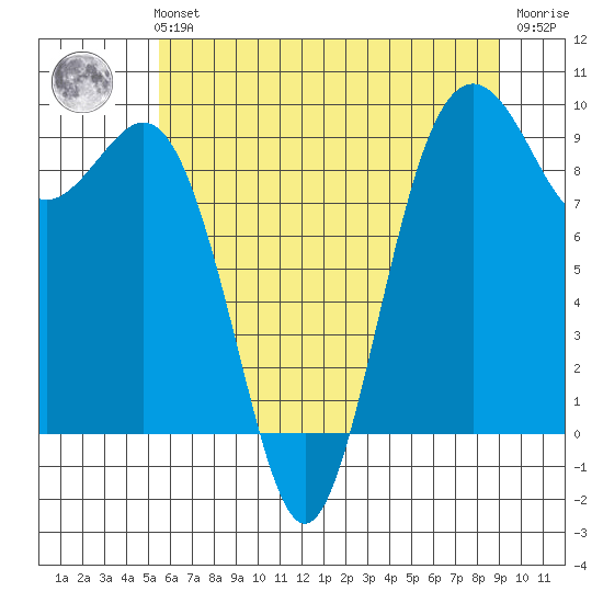 Similk Bay tide chart for Sunday, July 21, 2024