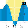 Similk Bay tide chart for Monday, July 22, 2024