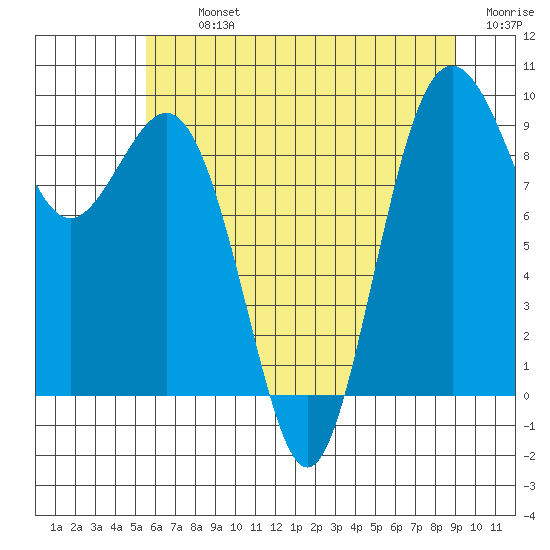 Similk Bay tide chart for Tuesday, July 23, 2024