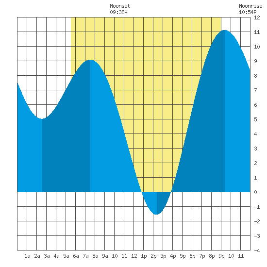 Similk Bay tide chart for Wednesday, July 24, 2024