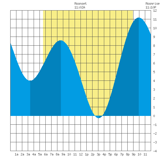 Similk Bay tide chart for Thursday, July 25, 2024