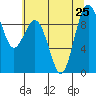 Similk Bay tide chart for Thursday, July 25, 2024