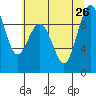 Similk Bay tide chart for Friday, July 26, 2024