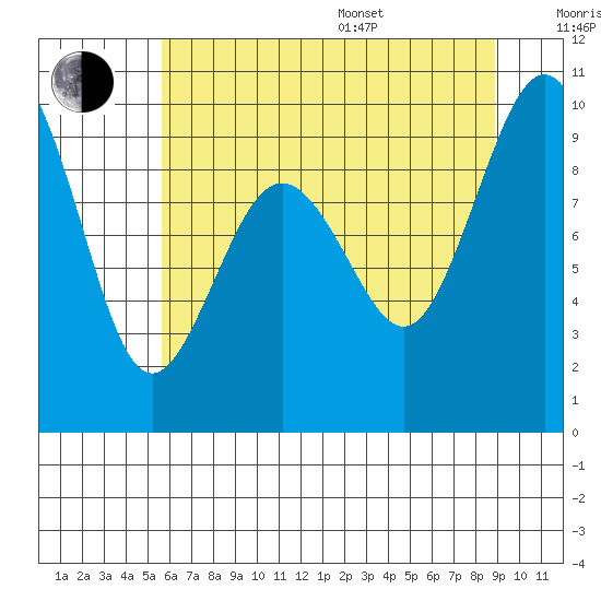 Similk Bay tide chart for Saturday, July 27, 2024