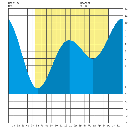 Similk Bay tide chart for Sunday, July 28, 2024