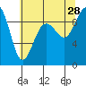 Similk Bay tide chart for Sunday, July 28, 2024