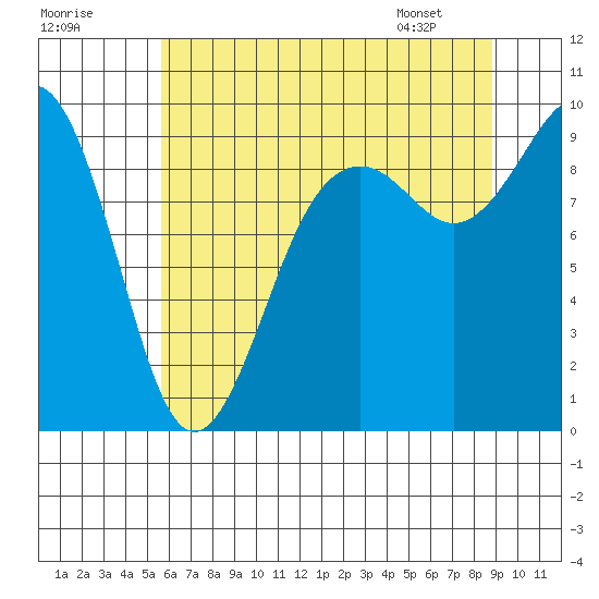 Similk Bay tide chart for Monday, July 29, 2024