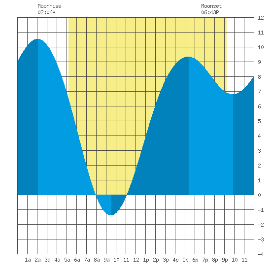 Similk Bay tide chart for Tuesday, July 2, 2024