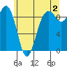 Similk Bay tide chart for Tuesday, July 2, 2024