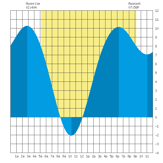 Similk Bay tide chart for Wednesday, July 3, 2024
