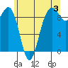 Similk Bay tide chart for Wednesday, July 3, 2024