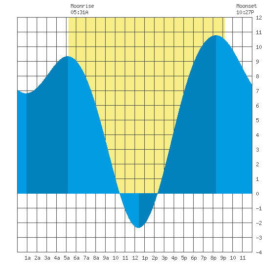 Similk Bay tide chart for Saturday, July 6, 2024