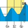 Similk Bay tide chart for Saturday, August 10, 2024