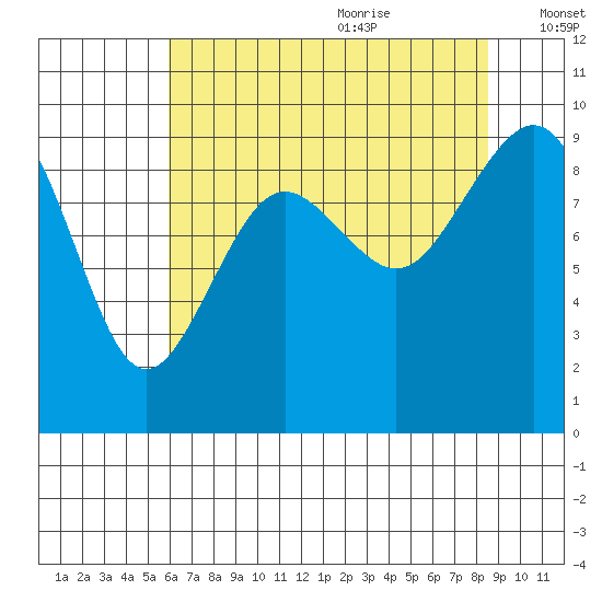 Similk Bay tide chart for Sunday, August 11, 2024