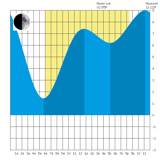 Similk Bay tide chart for Monday, August 12, 2024
