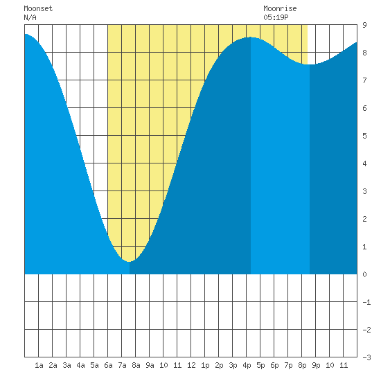 Similk Bay tide chart for Wednesday, August 14, 2024